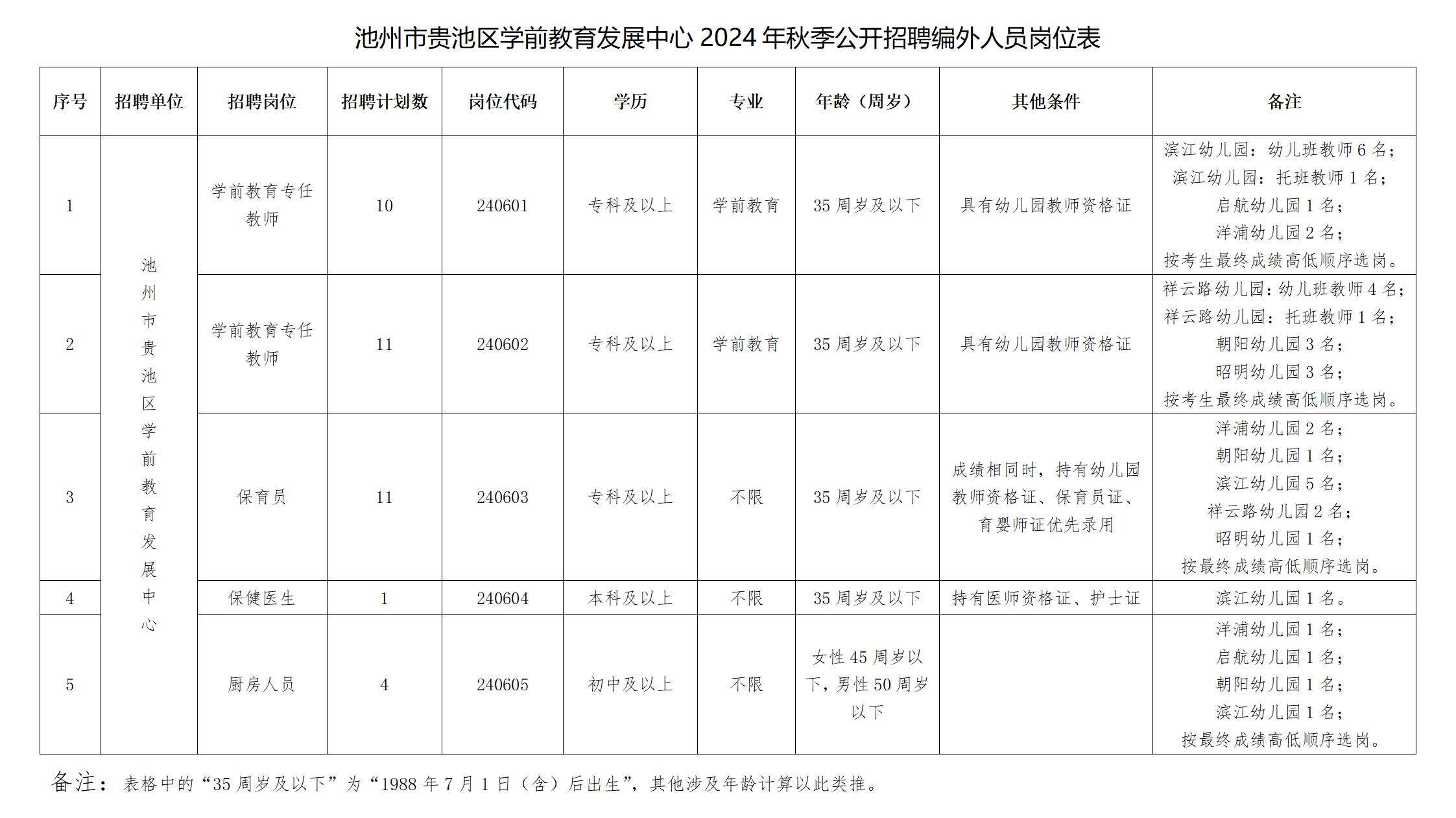 附件1：池州市贵池区学前教育发展中心2024年秋季公开招聘编外人员岗位表_01.jpg
